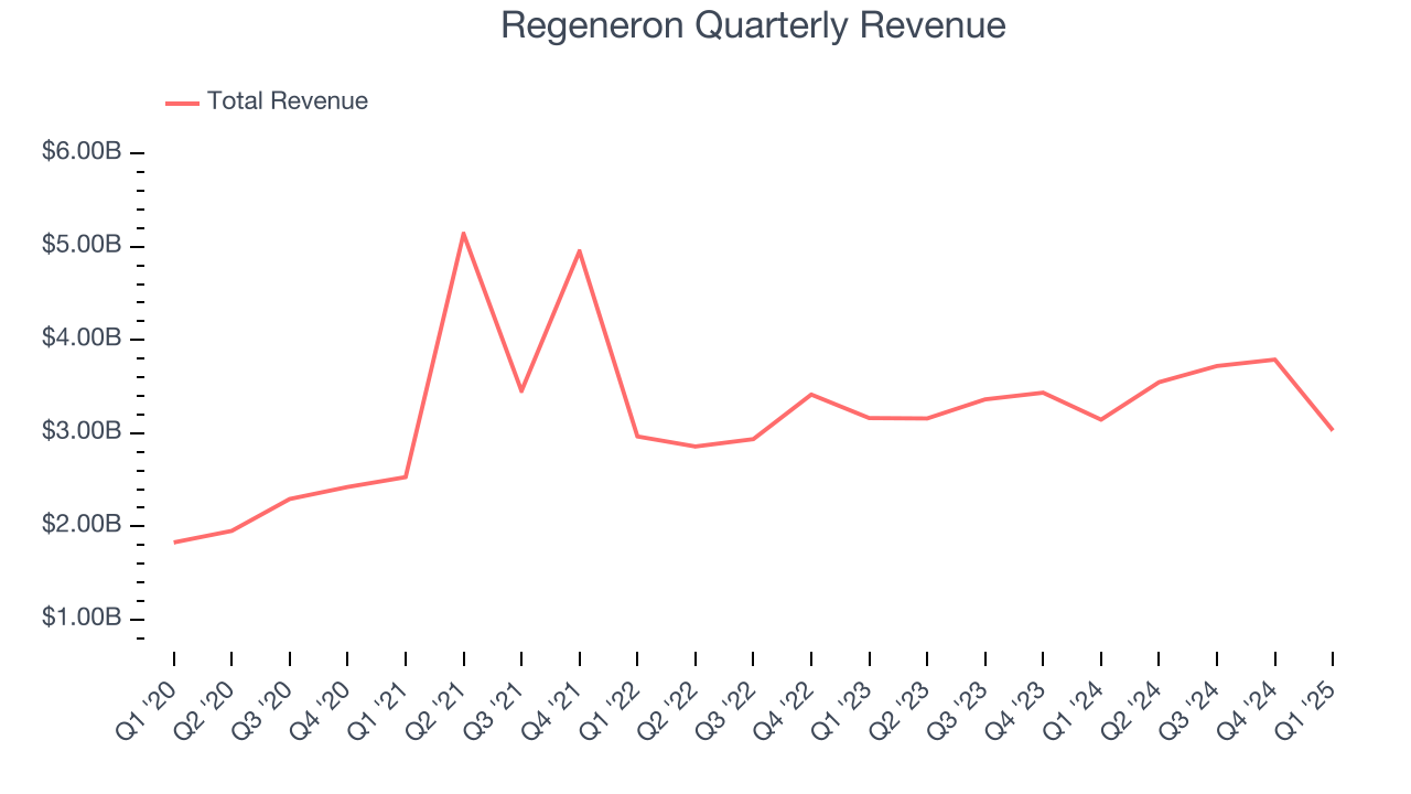 Regeneron Quarterly Revenue
