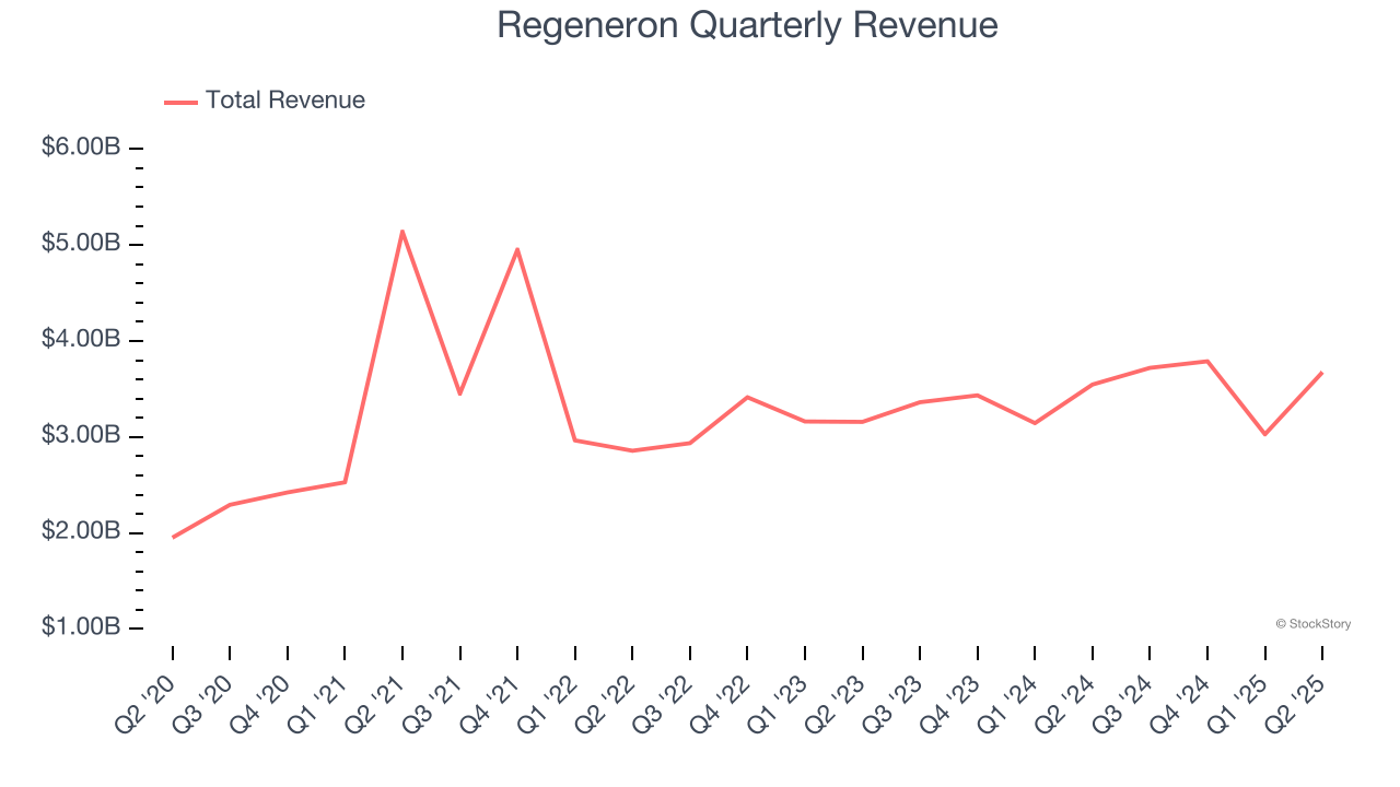 Regeneron Quarterly Revenue