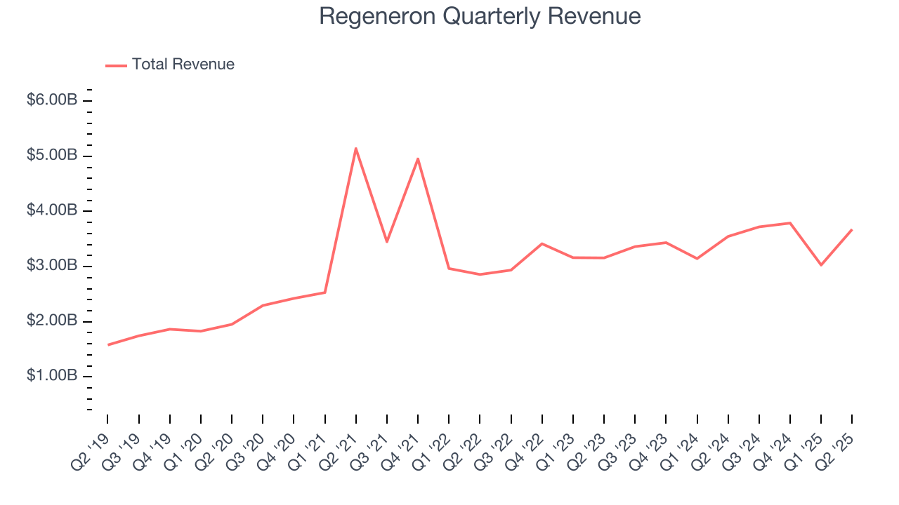 Regeneron Quarterly Revenue