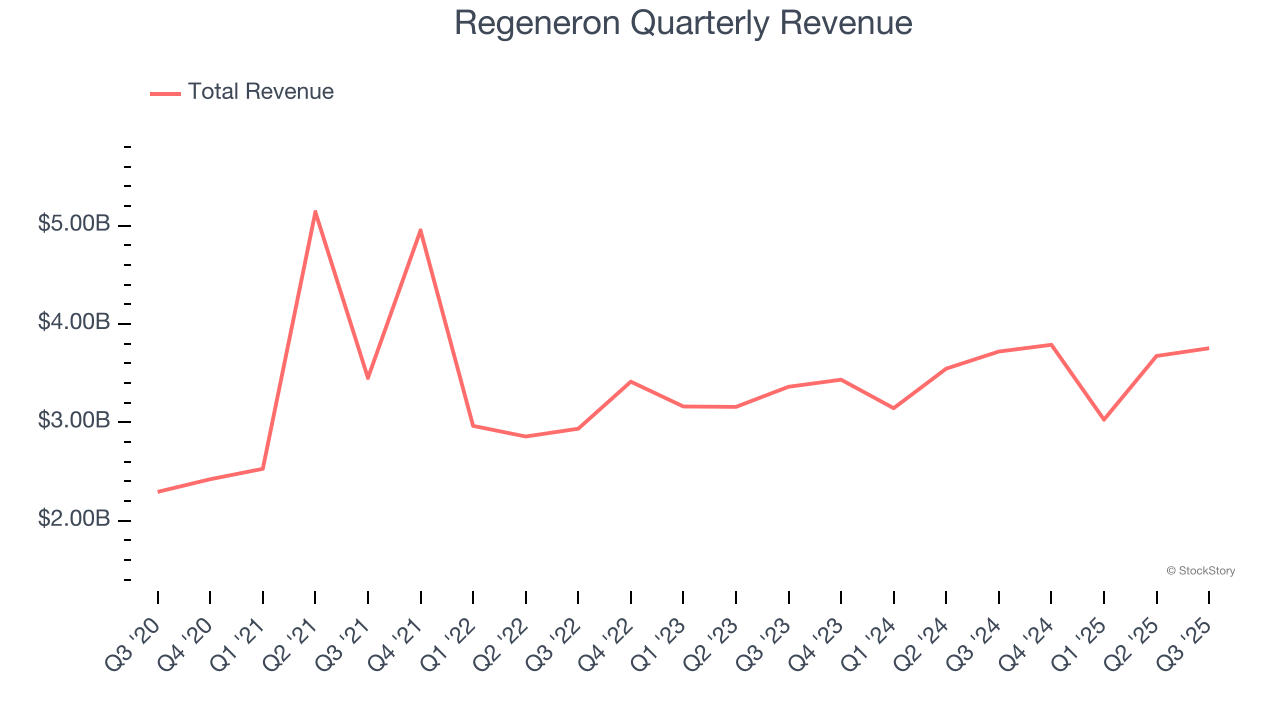 Regeneron Quarterly Revenue