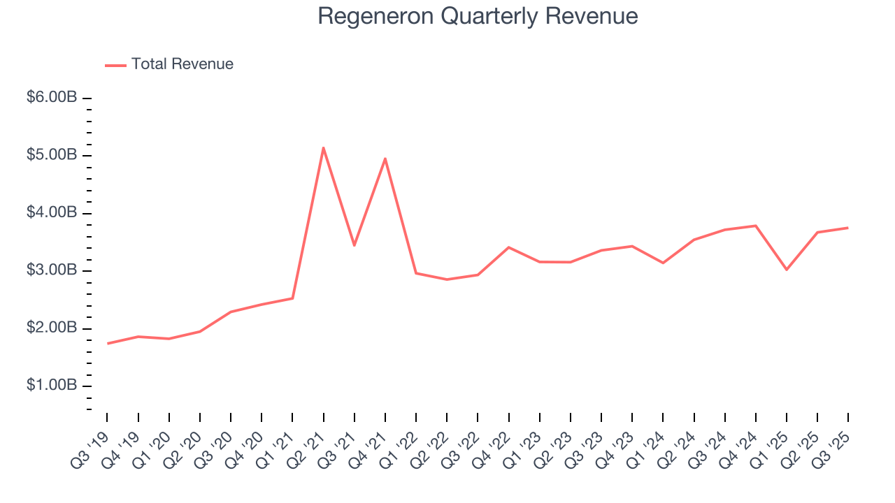 Regeneron Quarterly Revenue