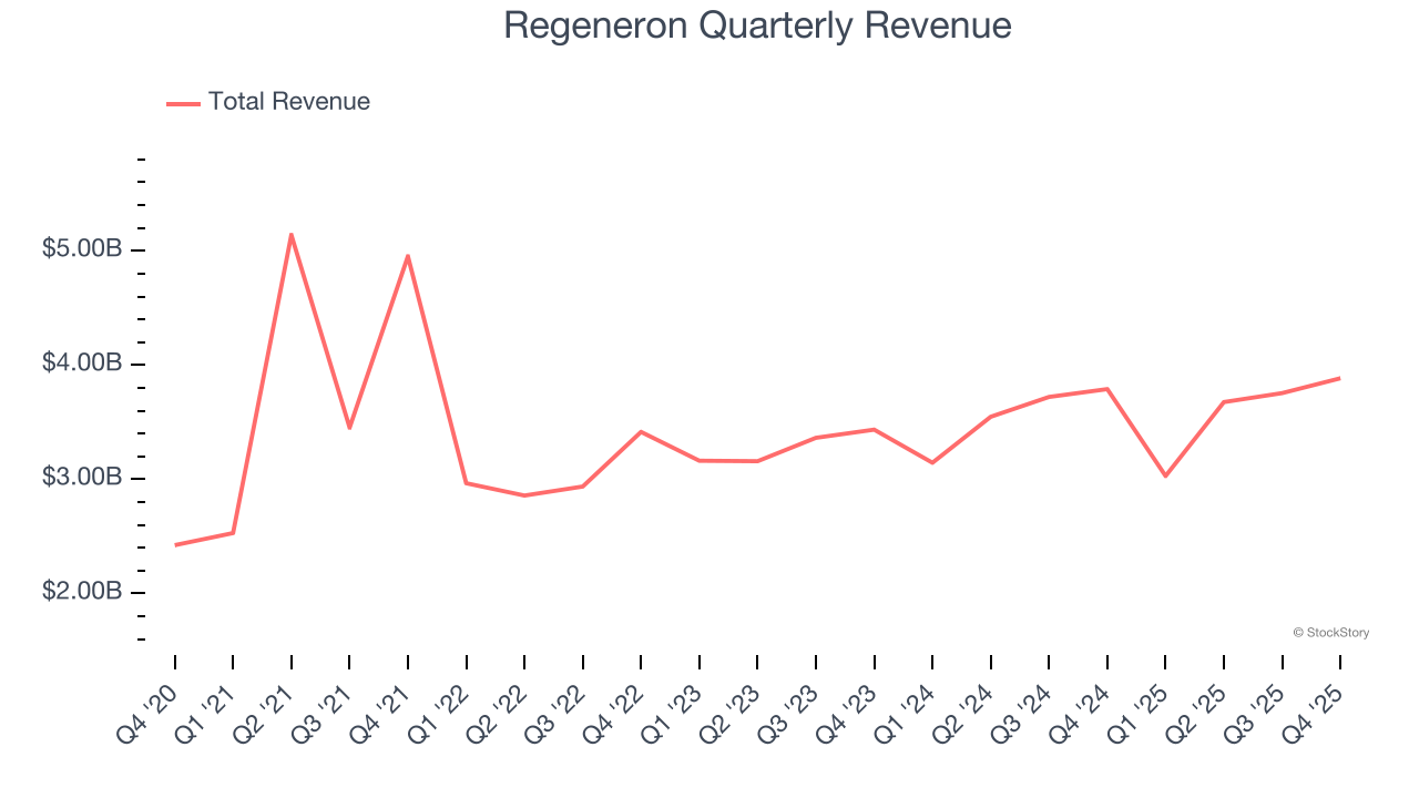 Regeneron Quarterly Revenue
