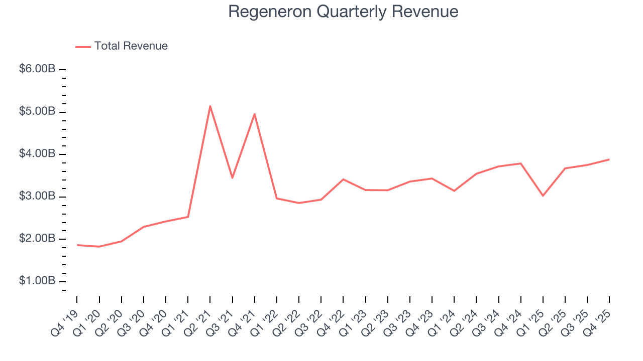 Regeneron Quarterly Revenue
