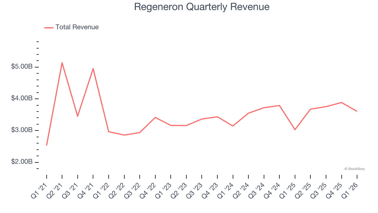 Regeneron Quarterly Revenue