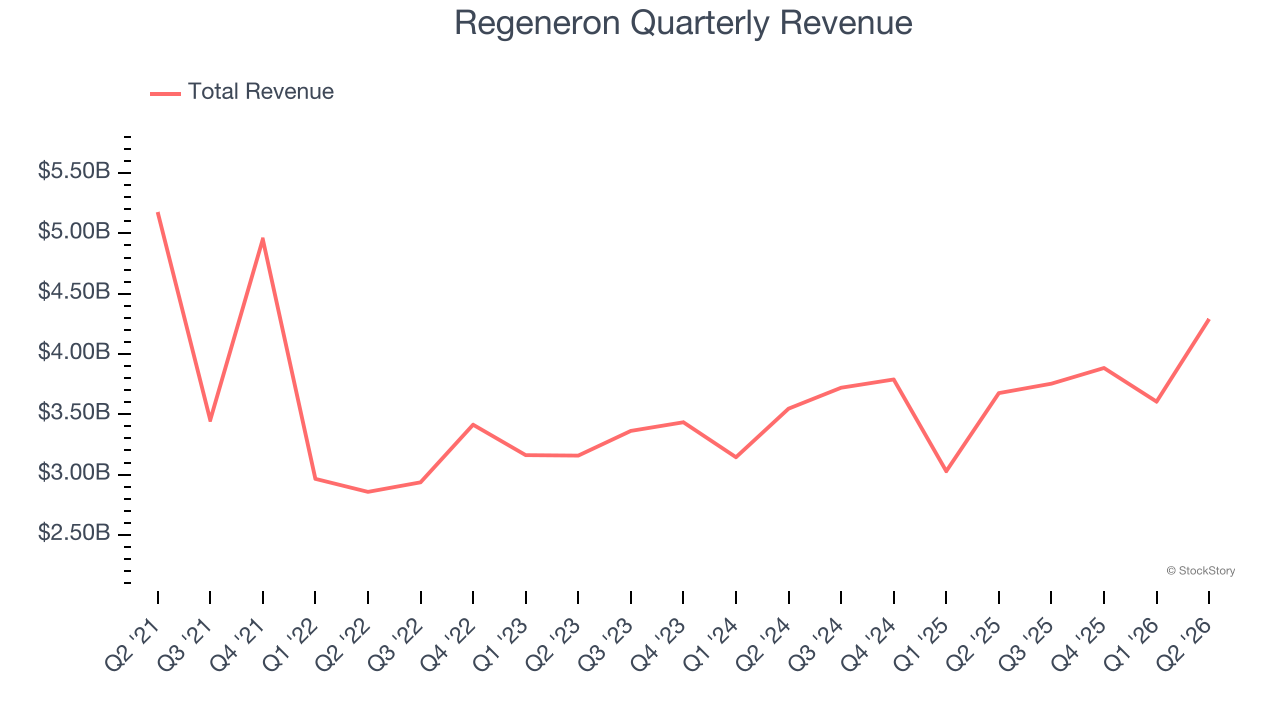 Regeneron Quarterly Revenue