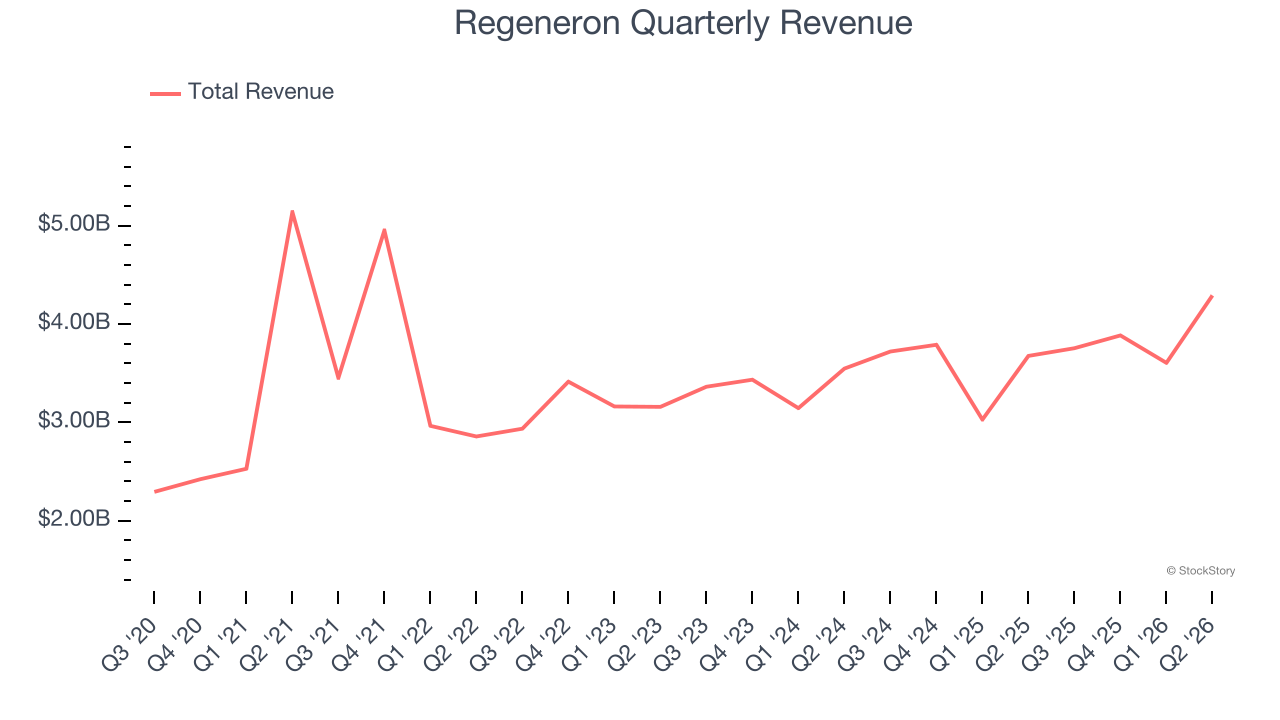 Regeneron Quarterly Revenue