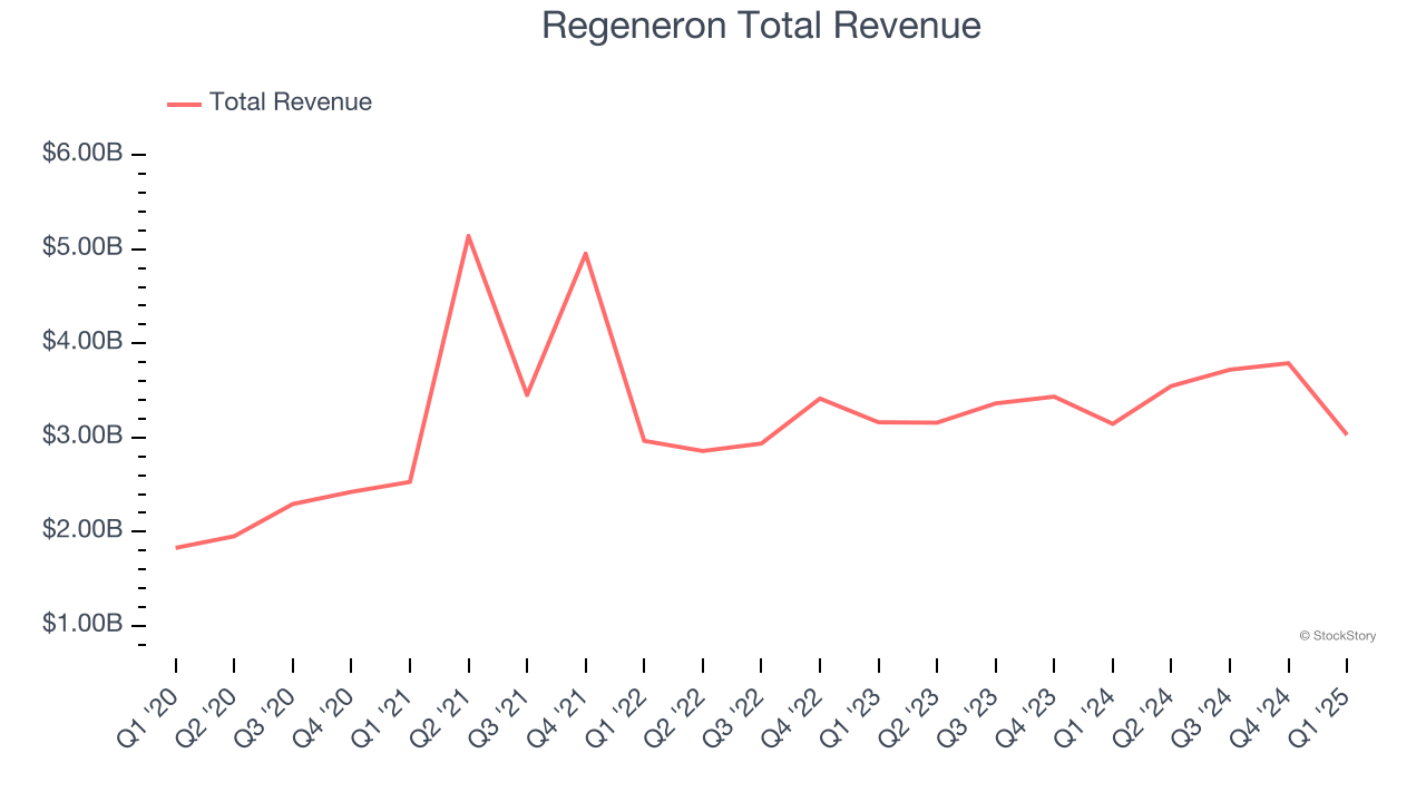 Regeneron Total Revenue
