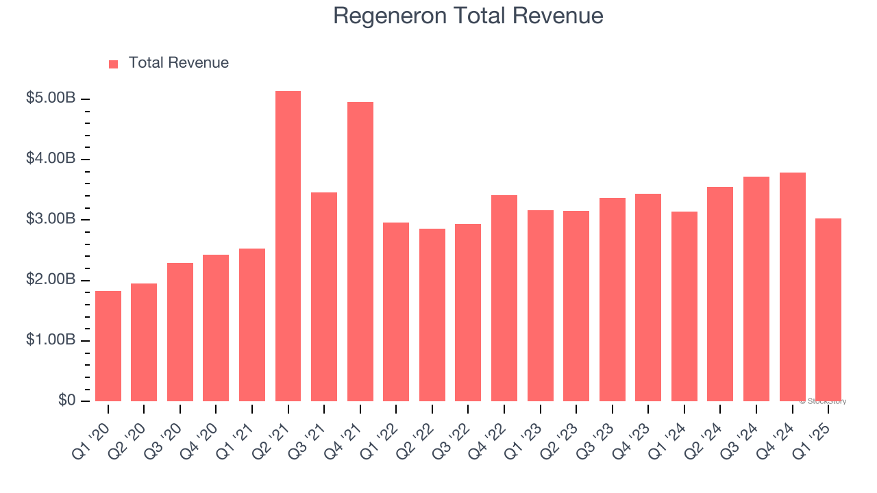 Regeneron Total Revenue