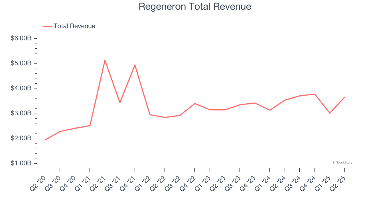 Regeneron Total Revenue