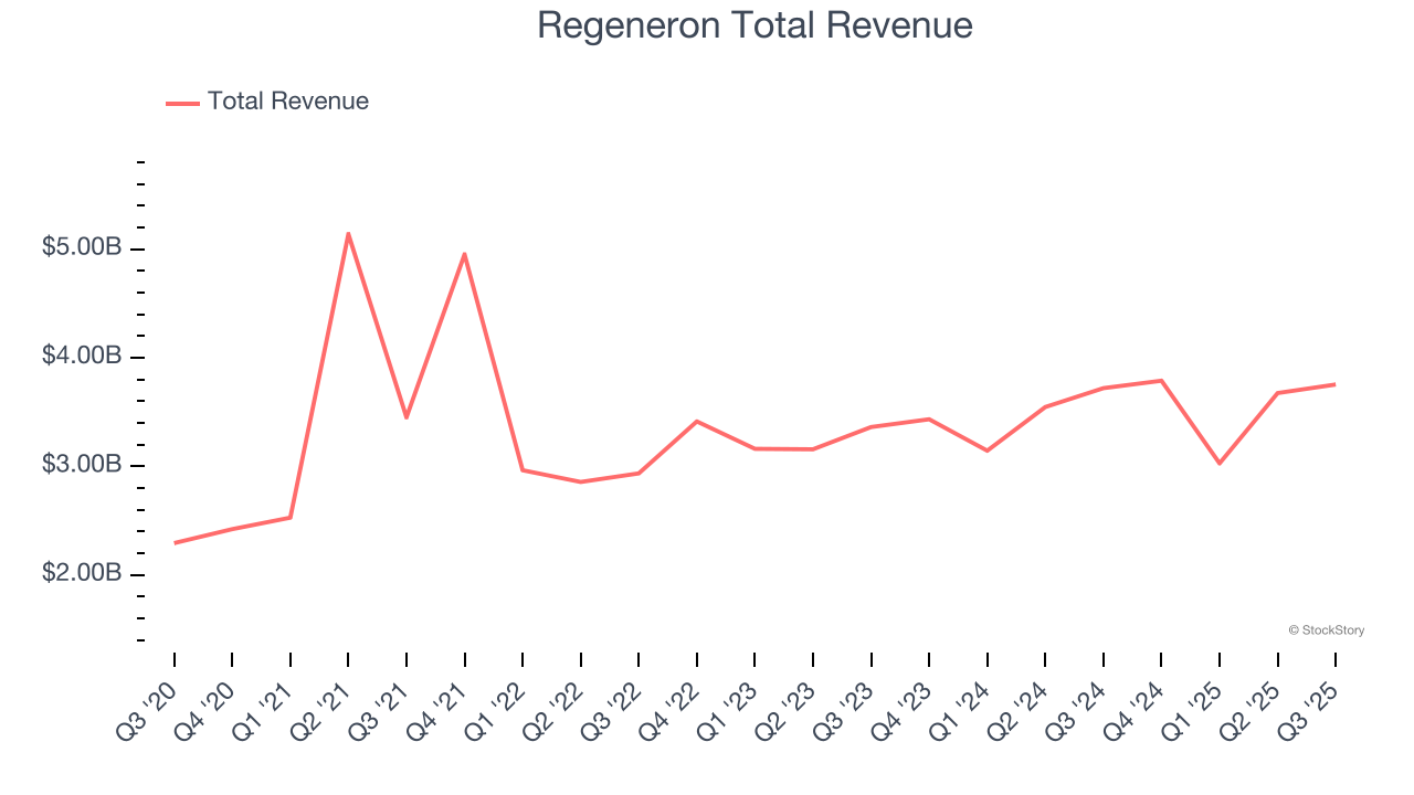 Regeneron Total Revenue