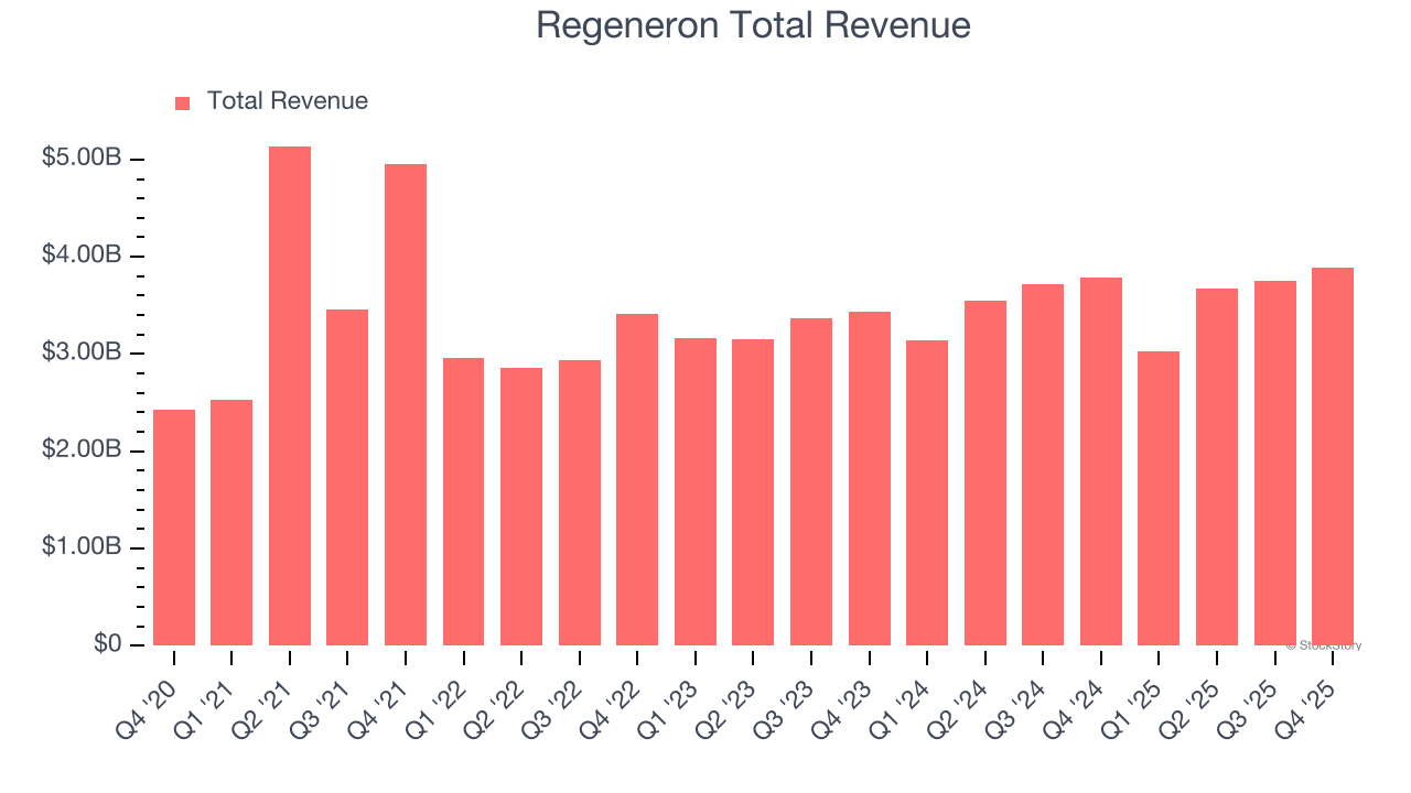 Regeneron Total Revenue