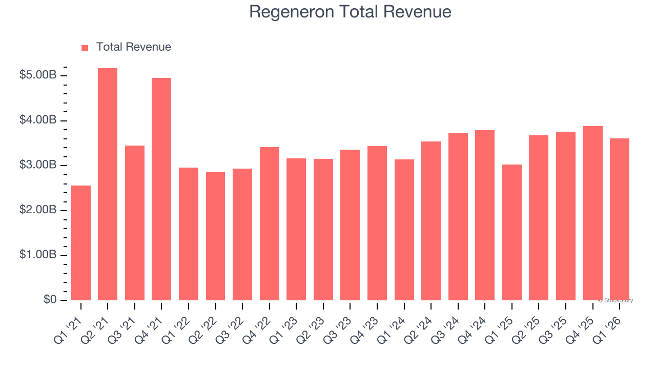 Regeneron Total Revenue