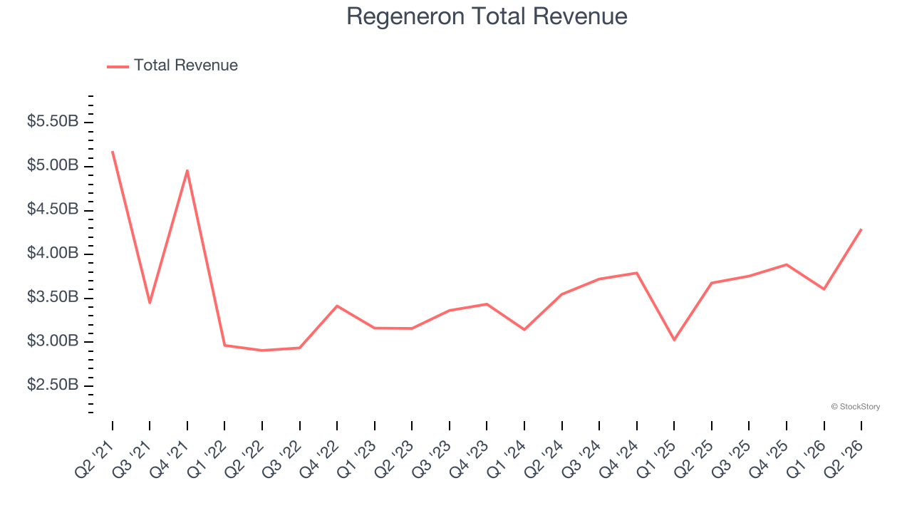 Regeneron Total Revenue