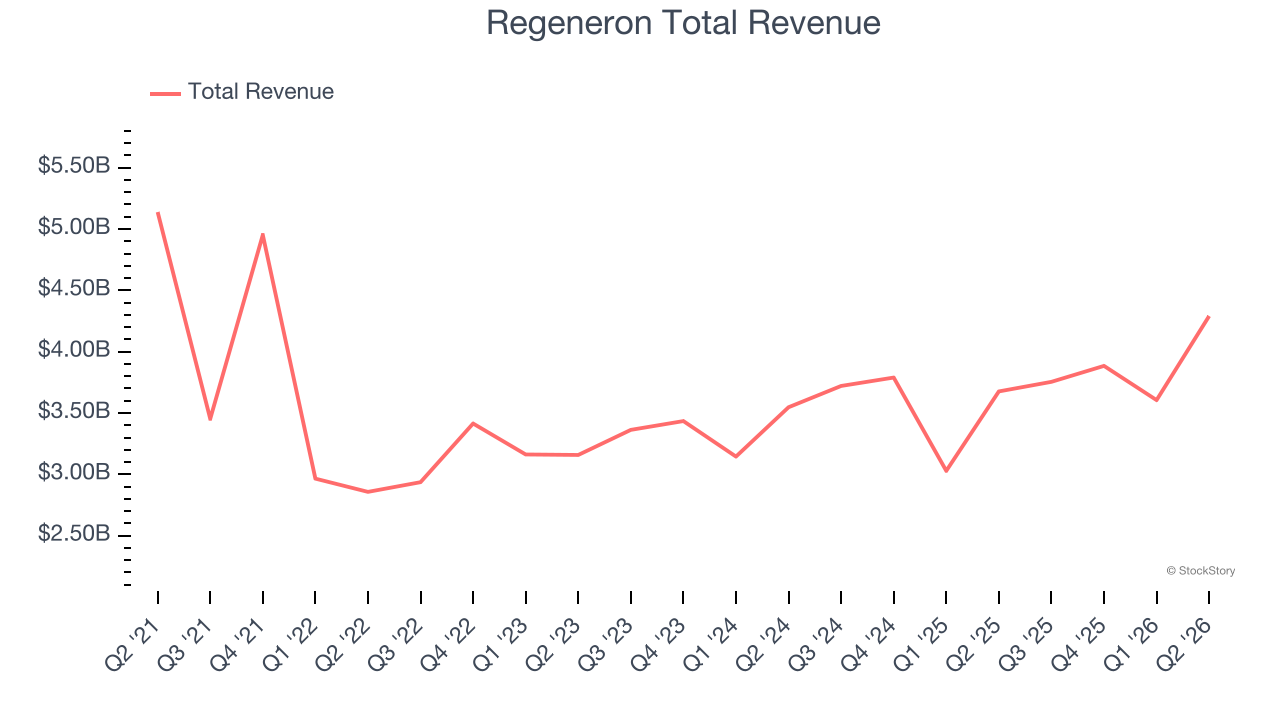 Regeneron Total Revenue