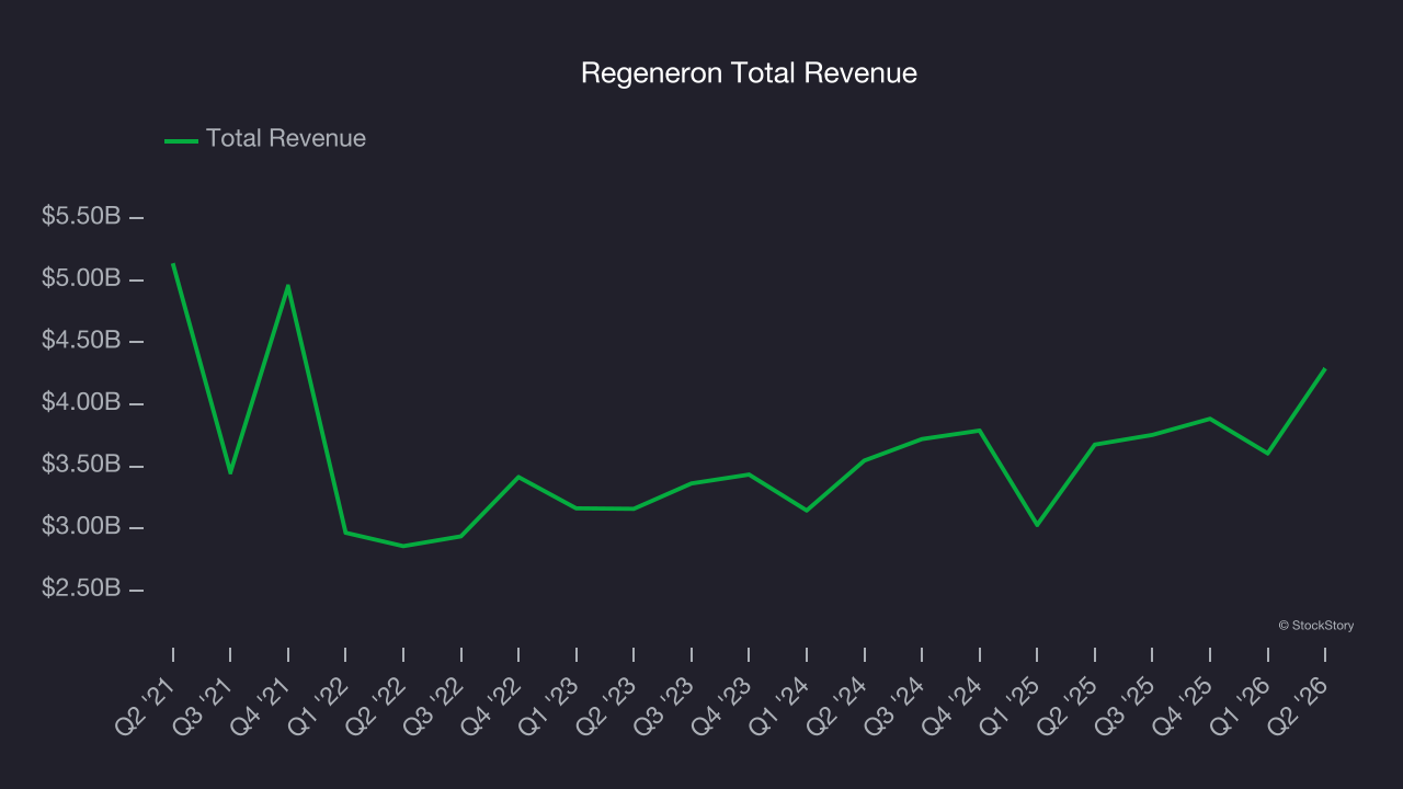 Regeneron Total Revenue