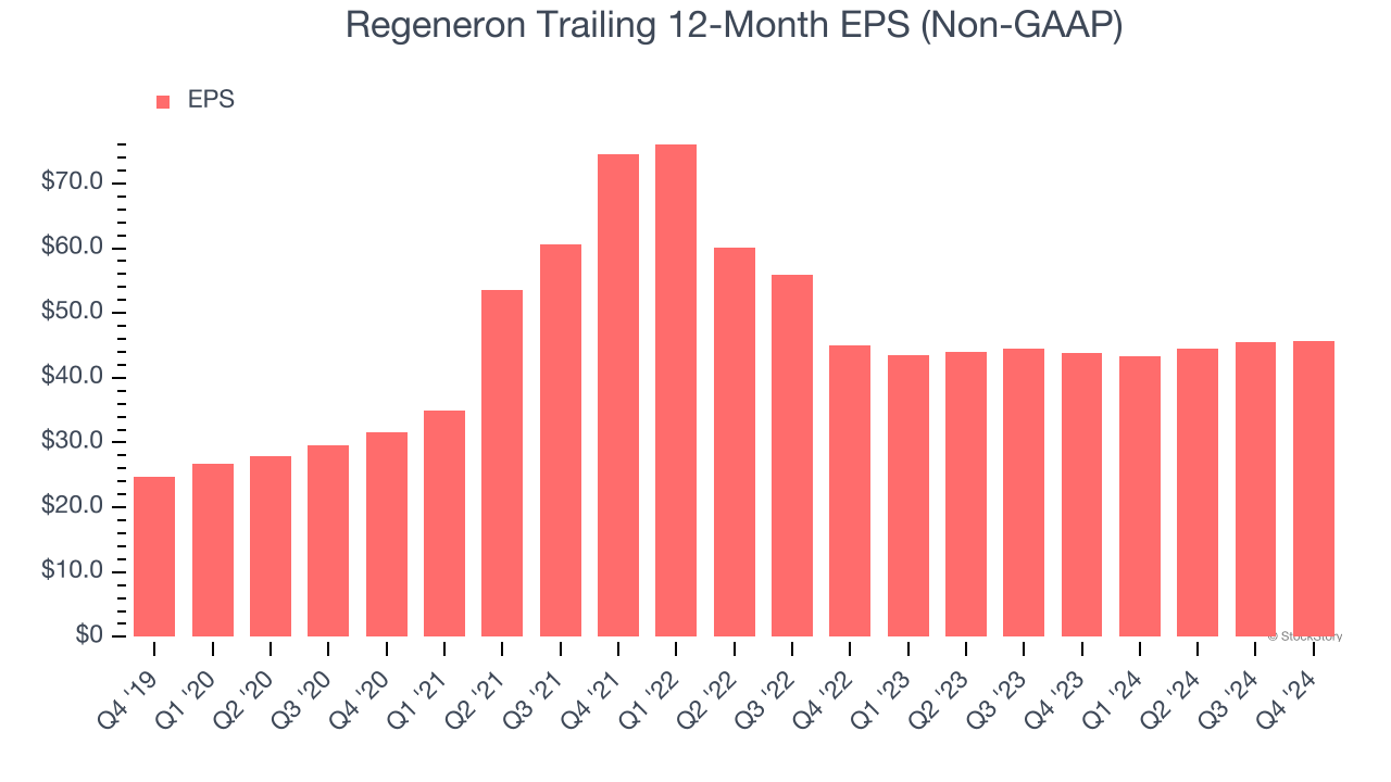 Regeneron Trailing 12-Month EPS (Non-GAAP)