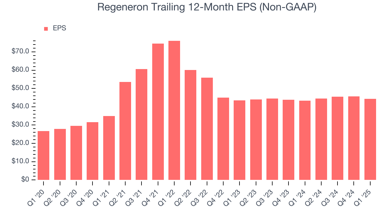 Regeneron Trailing 12-Month EPS (Non-GAAP)