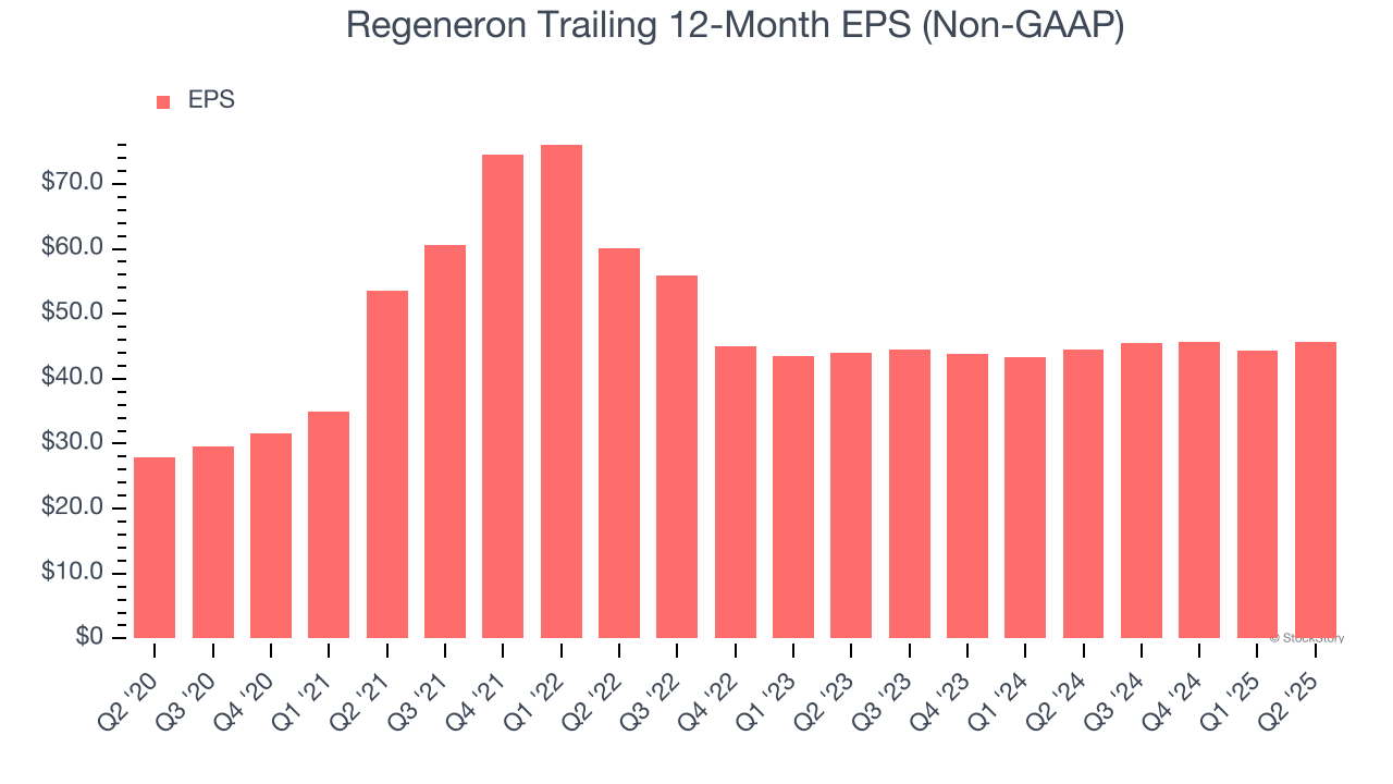 Regeneron Trailing 12-Month EPS (Non-GAAP)