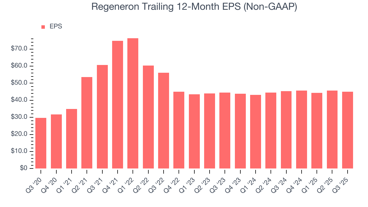 Regeneron Trailing 12-Month EPS (Non-GAAP)