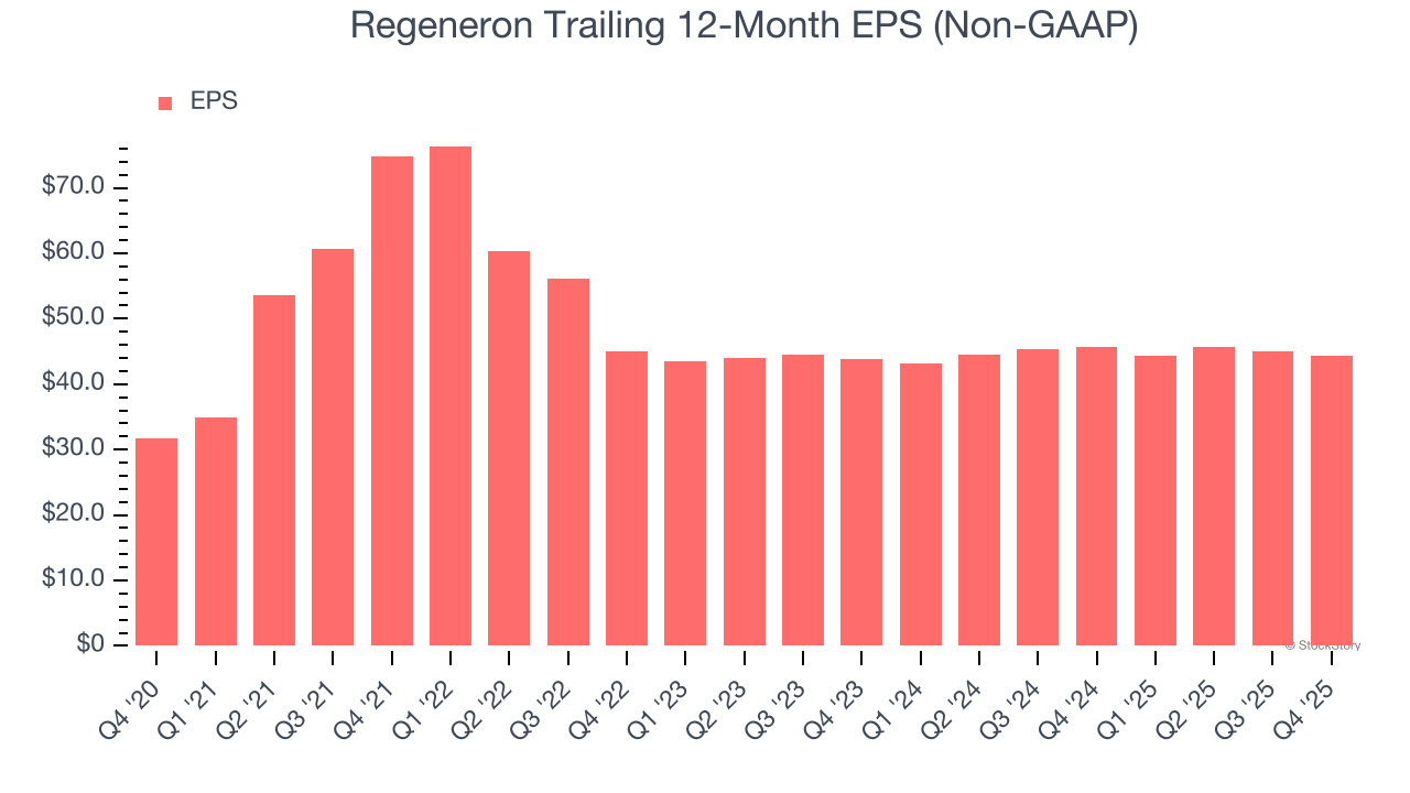 Regeneron Trailing 12-Month EPS (Non-GAAP)