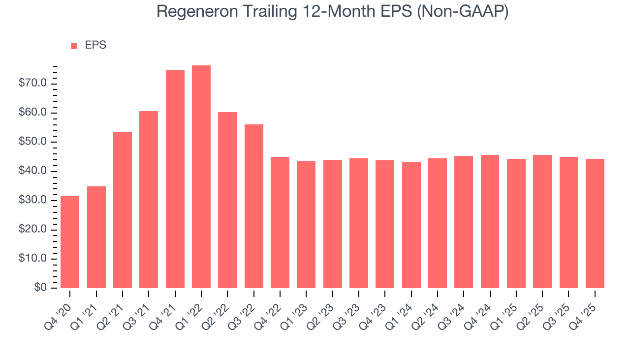 Regeneron Trailing 12-Month EPS (Non-GAAP)