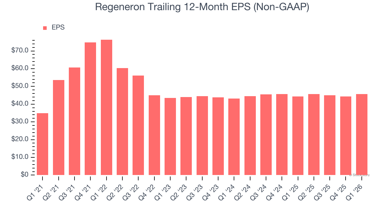 Regeneron Trailing 12-Month EPS (Non-GAAP)