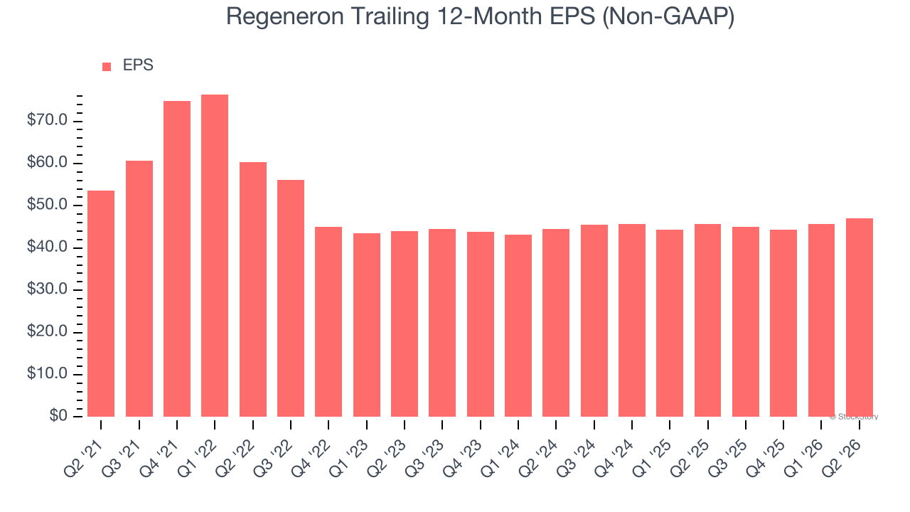 Regeneron Trailing 12-Month EPS (Non-GAAP)