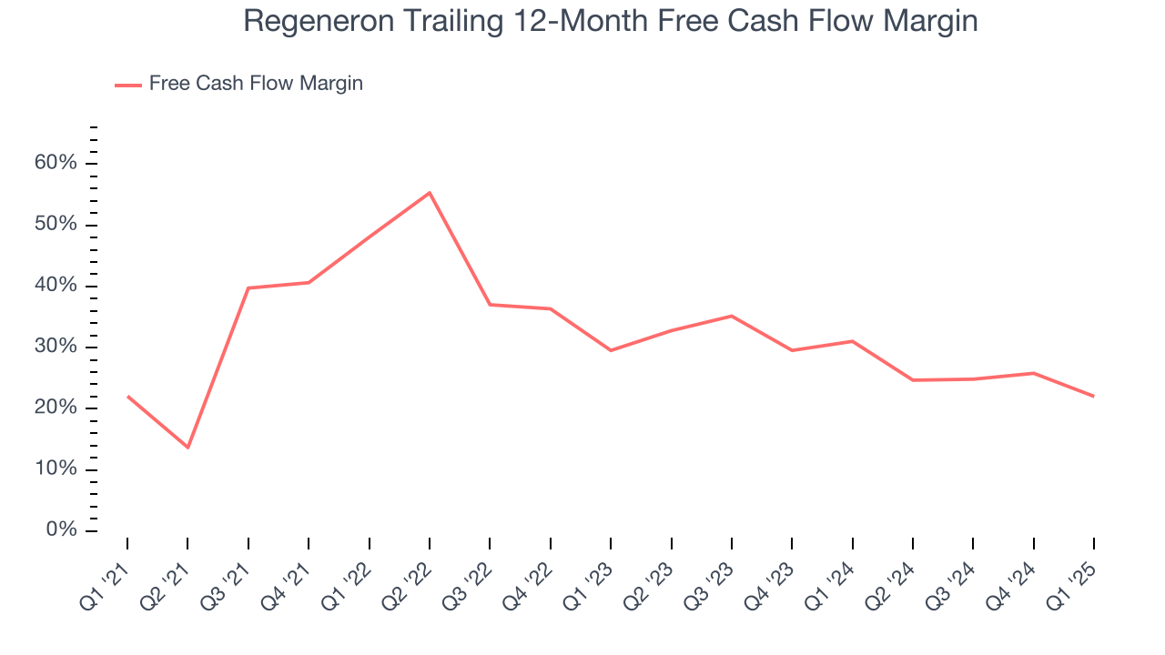 Regeneron Trailing 12-Month Free Cash Flow Margin
