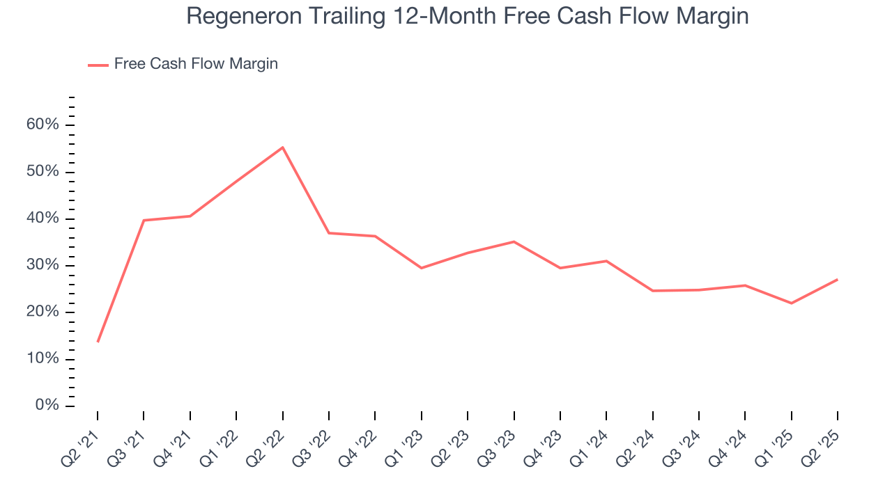 Regeneron Trailing 12-Month Free Cash Flow Margin