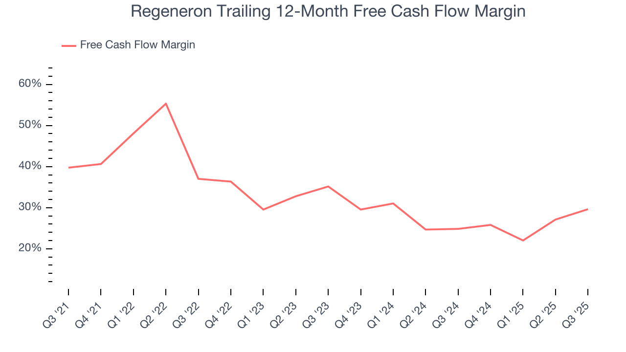 Regeneron Trailing 12-Month Free Cash Flow Margin