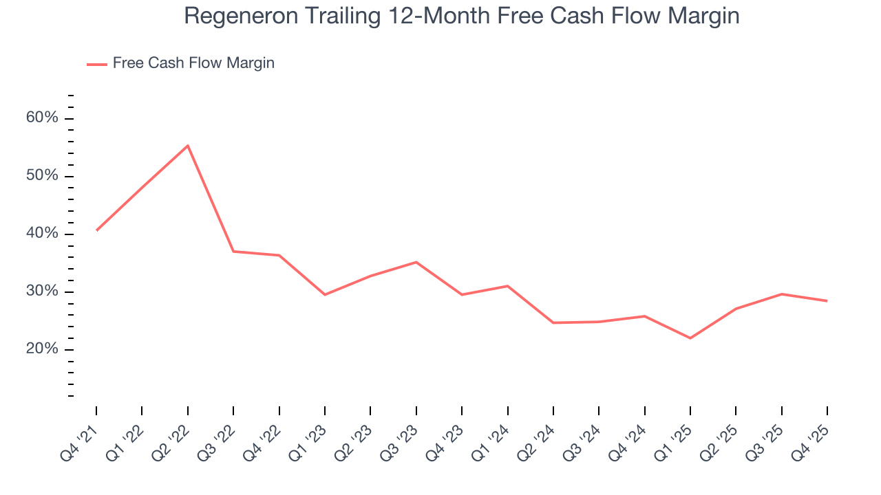 Regeneron Trailing 12-Month Free Cash Flow Margin