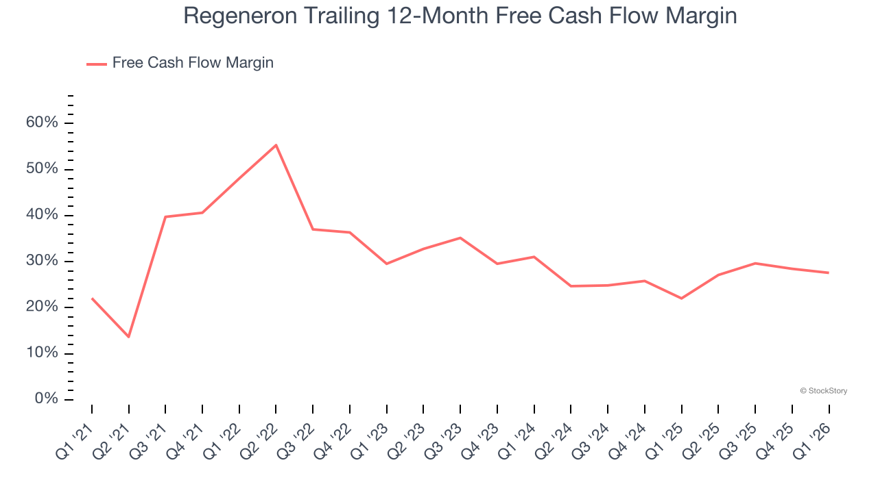 Regeneron Trailing 12-Month Free Cash Flow Margin