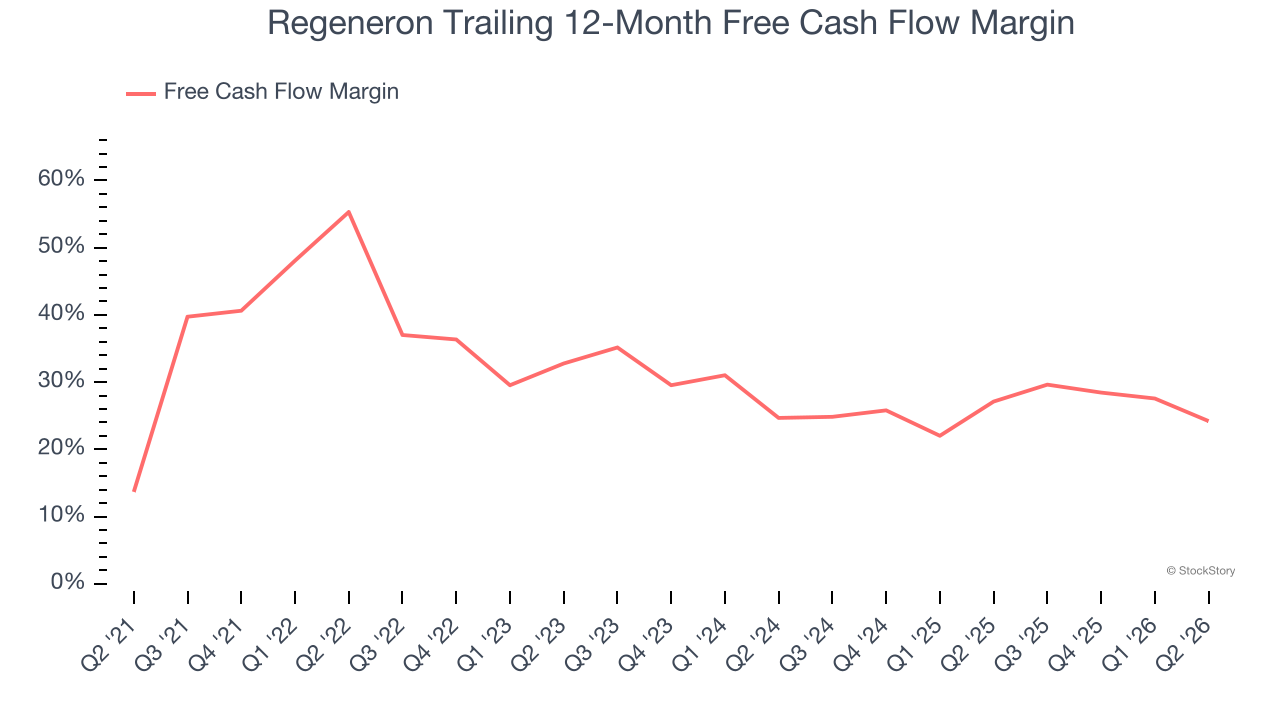 Regeneron Trailing 12-Month Free Cash Flow Margin