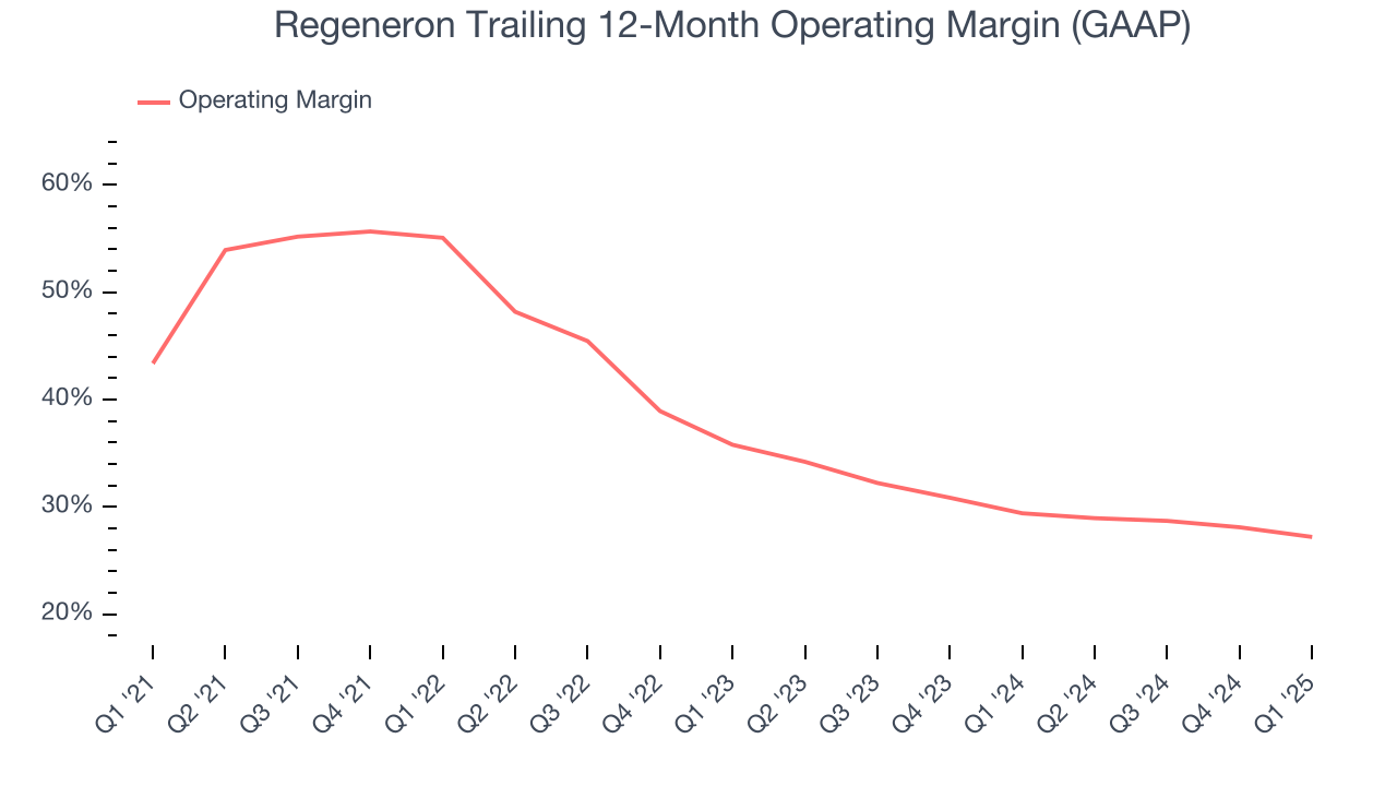 Regeneron Trailing 12-Month Operating Margin (GAAP)