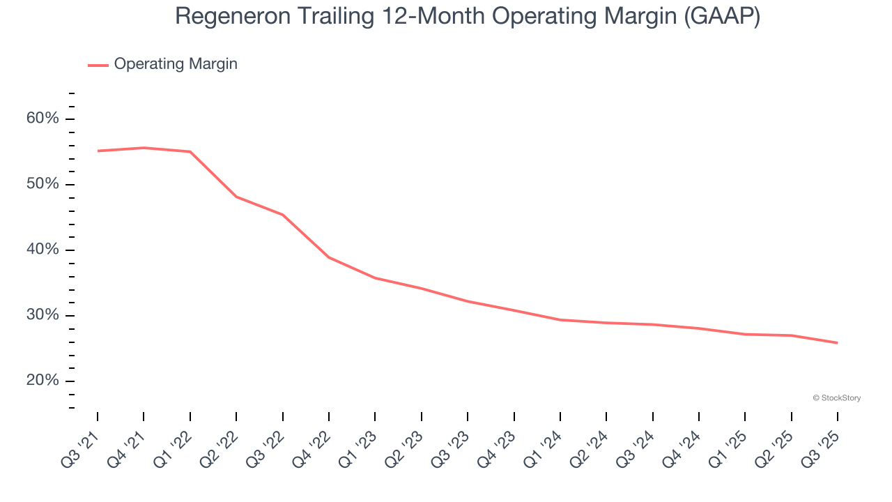 Regeneron Trailing 12-Month Operating Margin (GAAP)