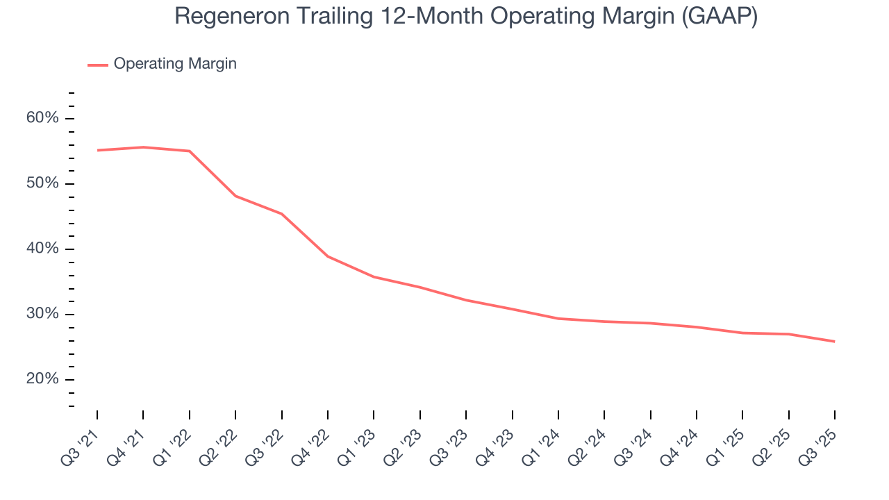 Regeneron Trailing 12-Month Operating Margin (GAAP)
