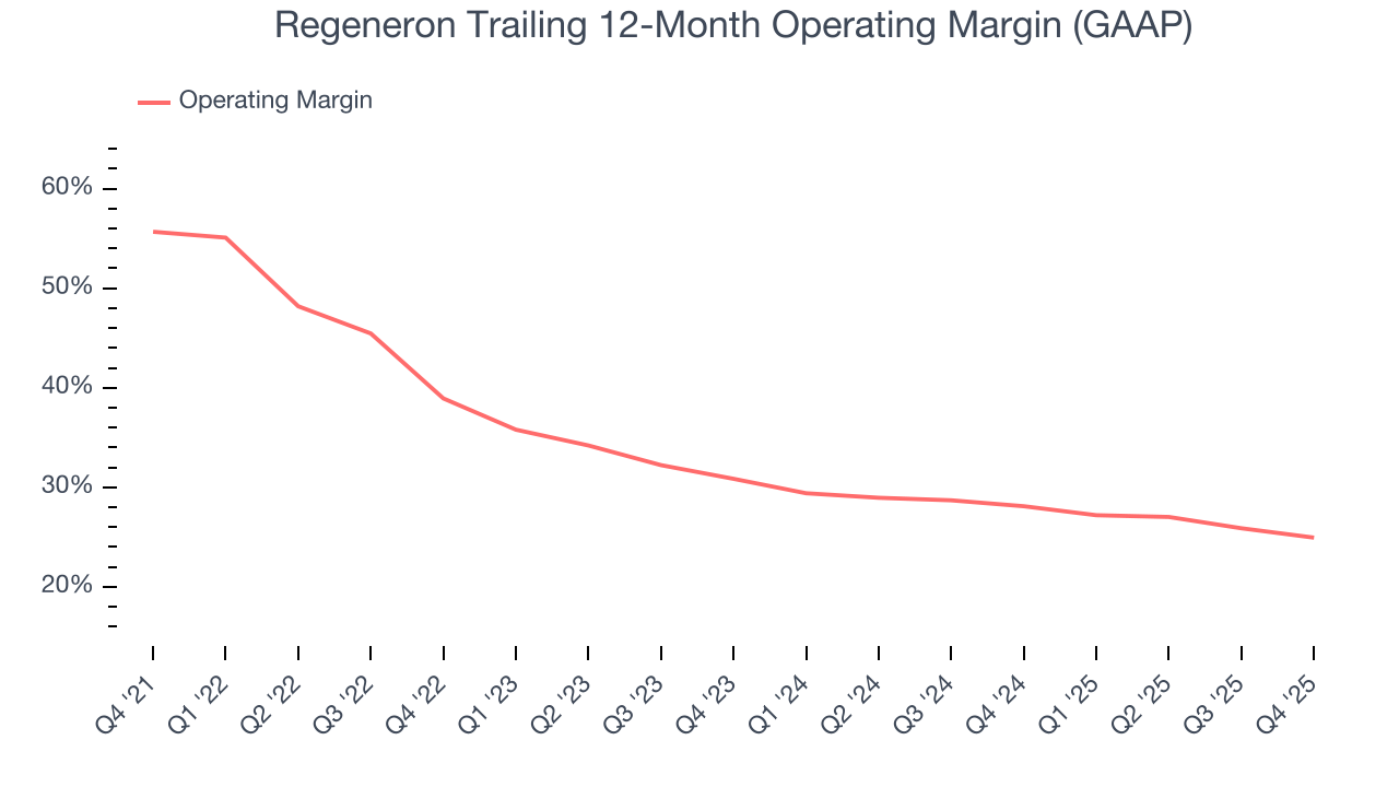 Regeneron Trailing 12-Month Operating Margin (GAAP)