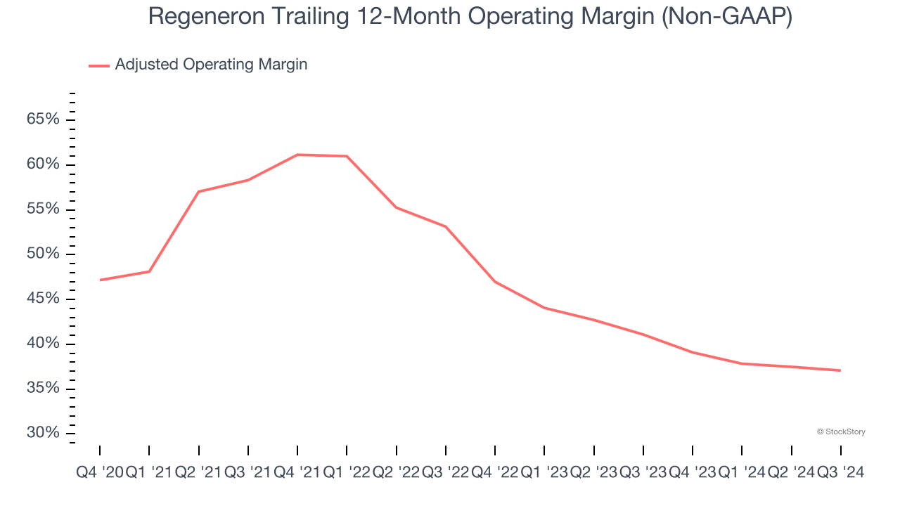 Regeneron Trailing 12-Month Operating Margin (Non-GAAP)