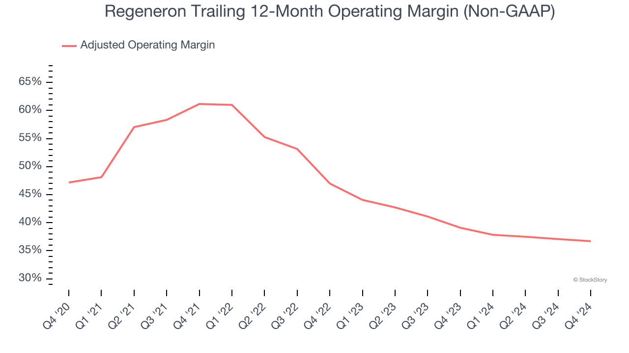 Regeneron Trailing 12-Month Operating Margin (Non-GAAP)