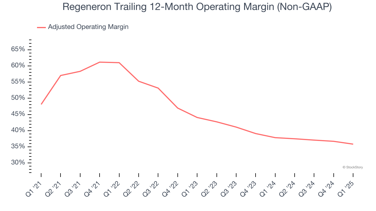 Regeneron Trailing 12-Month Operating Margin (Non-GAAP)