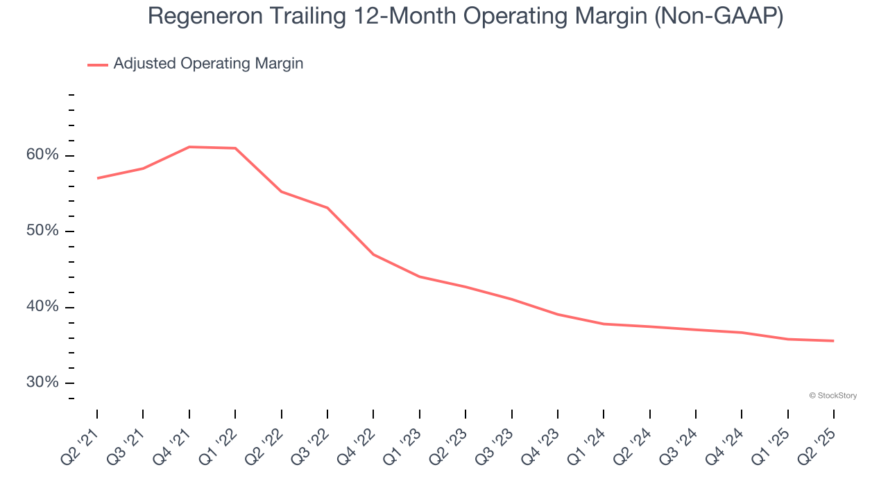 Regeneron Trailing 12-Month Operating Margin (Non-GAAP)