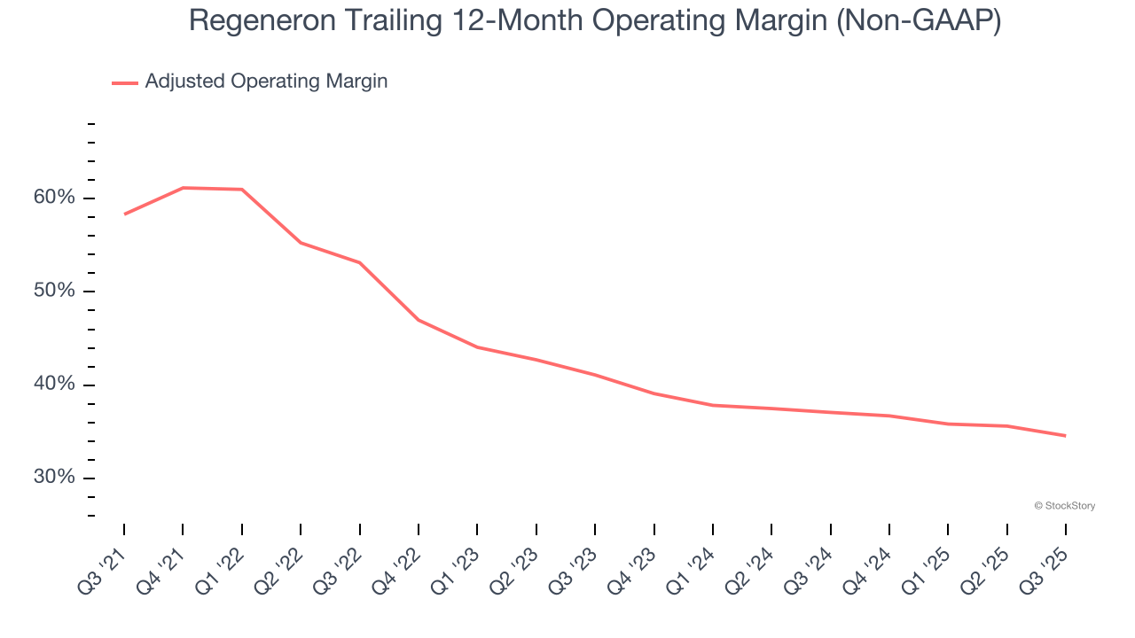 Regeneron Trailing 12-Month Operating Margin (Non-GAAP)