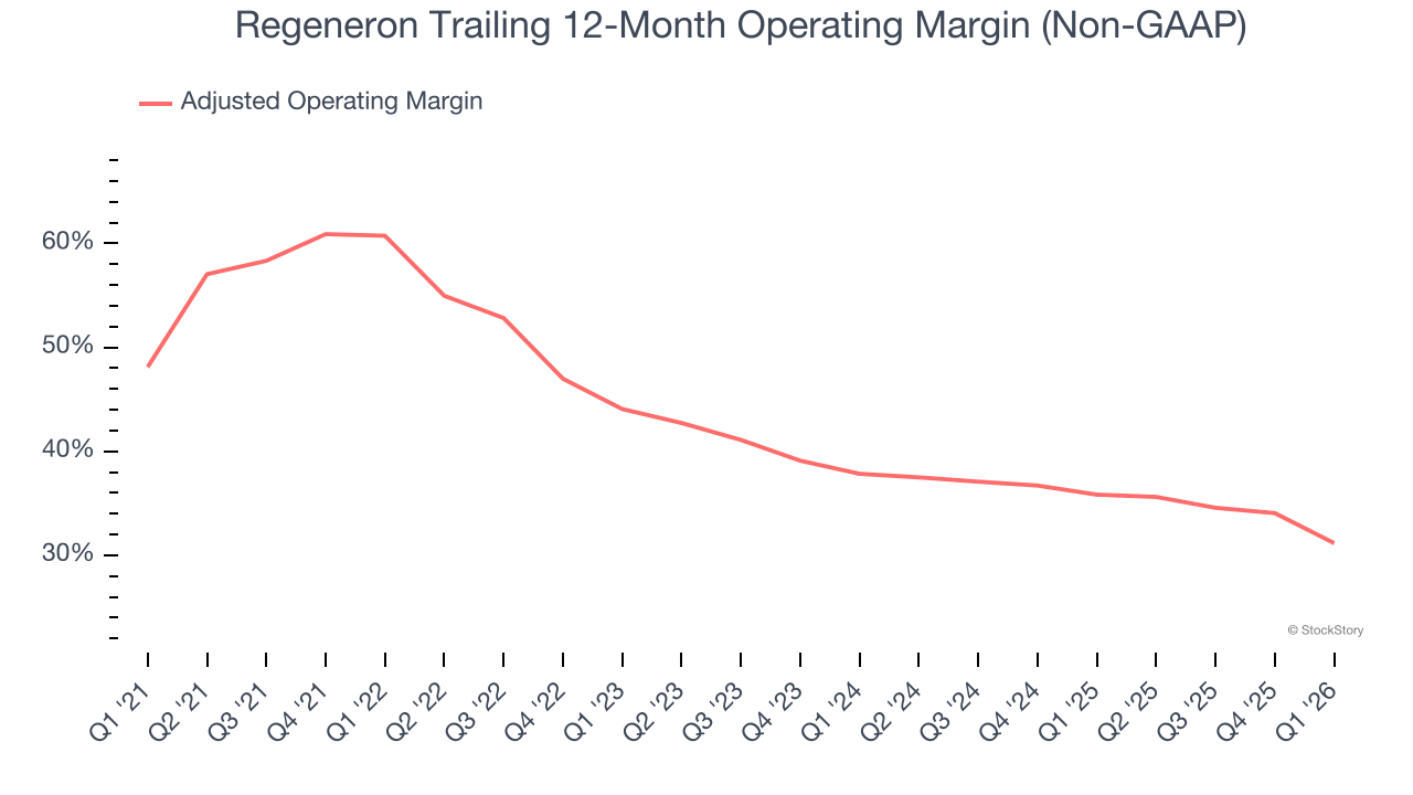 Regeneron Trailing 12-Month Operating Margin (Non-GAAP)