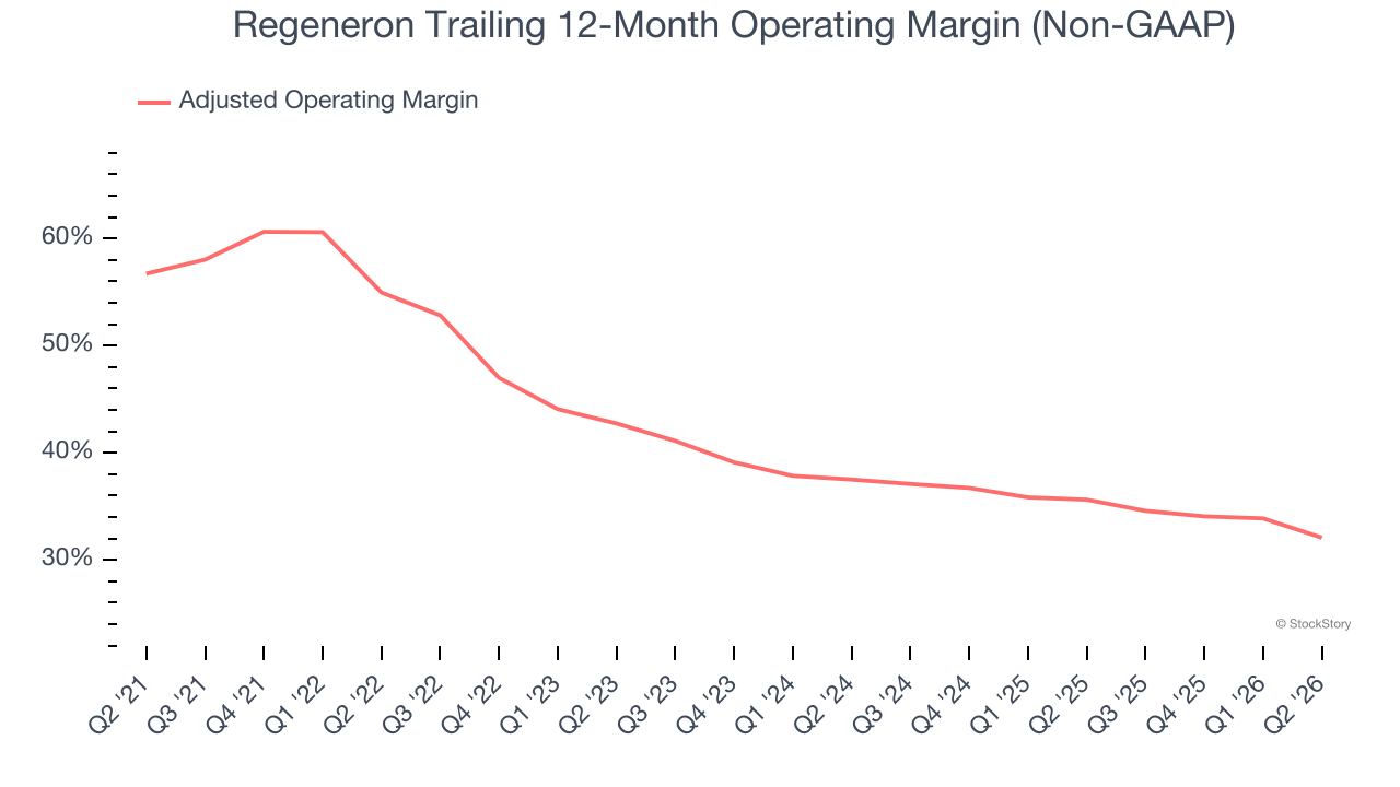 Regeneron Trailing 12-Month Operating Margin (Non-GAAP)
