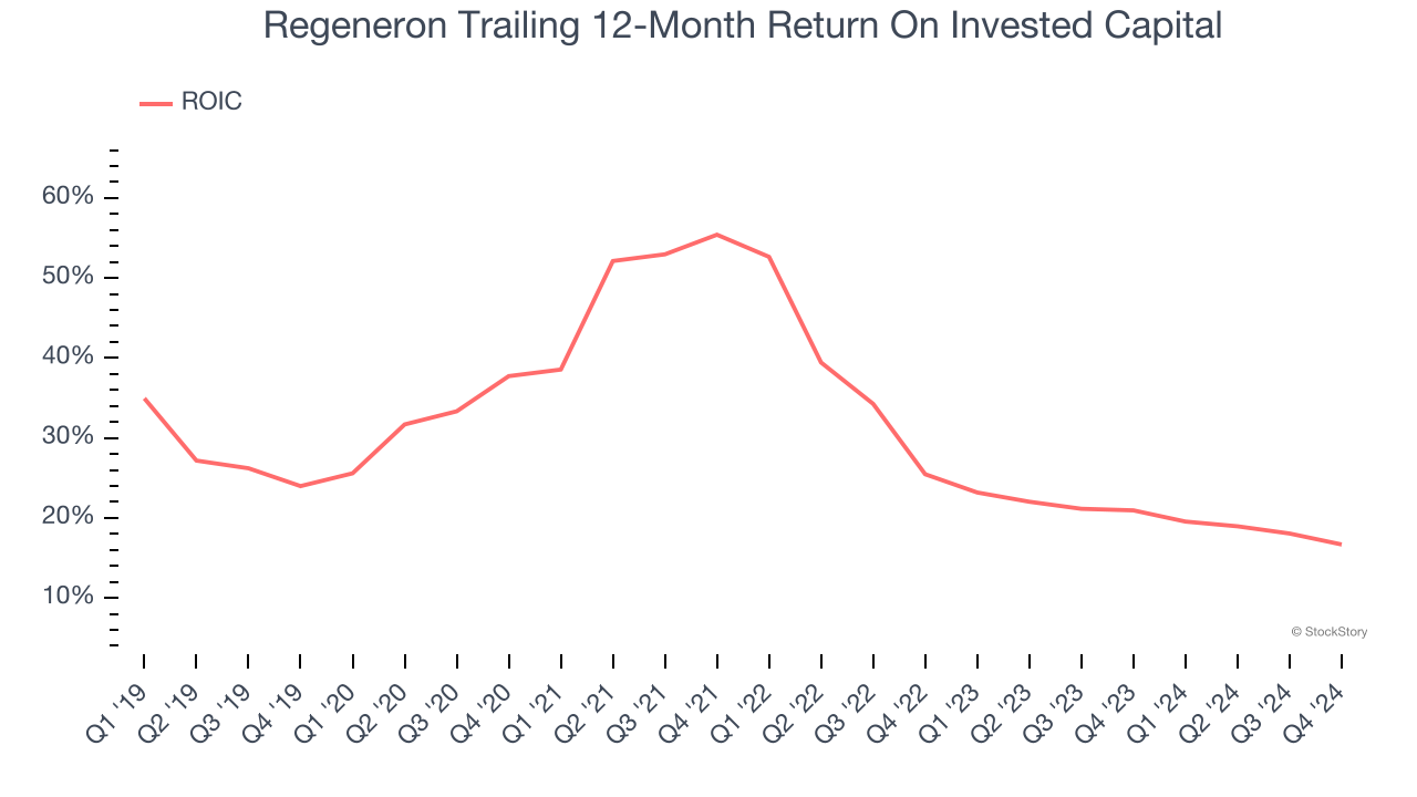 Regeneron Trailing 12-Month Return On Invested Capital