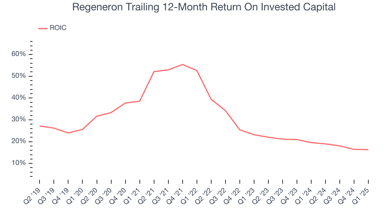 Regeneron Trailing 12-Month Return On Invested Capital