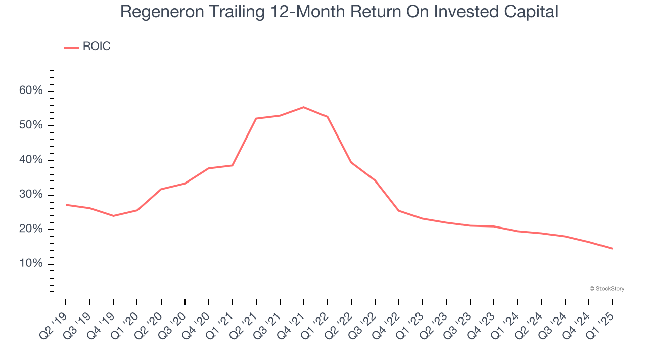 Regeneron Trailing 12-Month Return On Invested Capital
