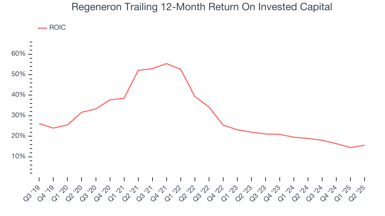 Regeneron Trailing 12-Month Return On Invested Capital