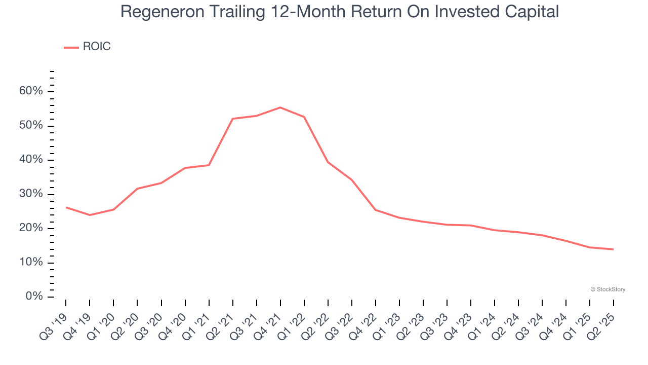 Regeneron Trailing 12-Month Return On Invested Capital
