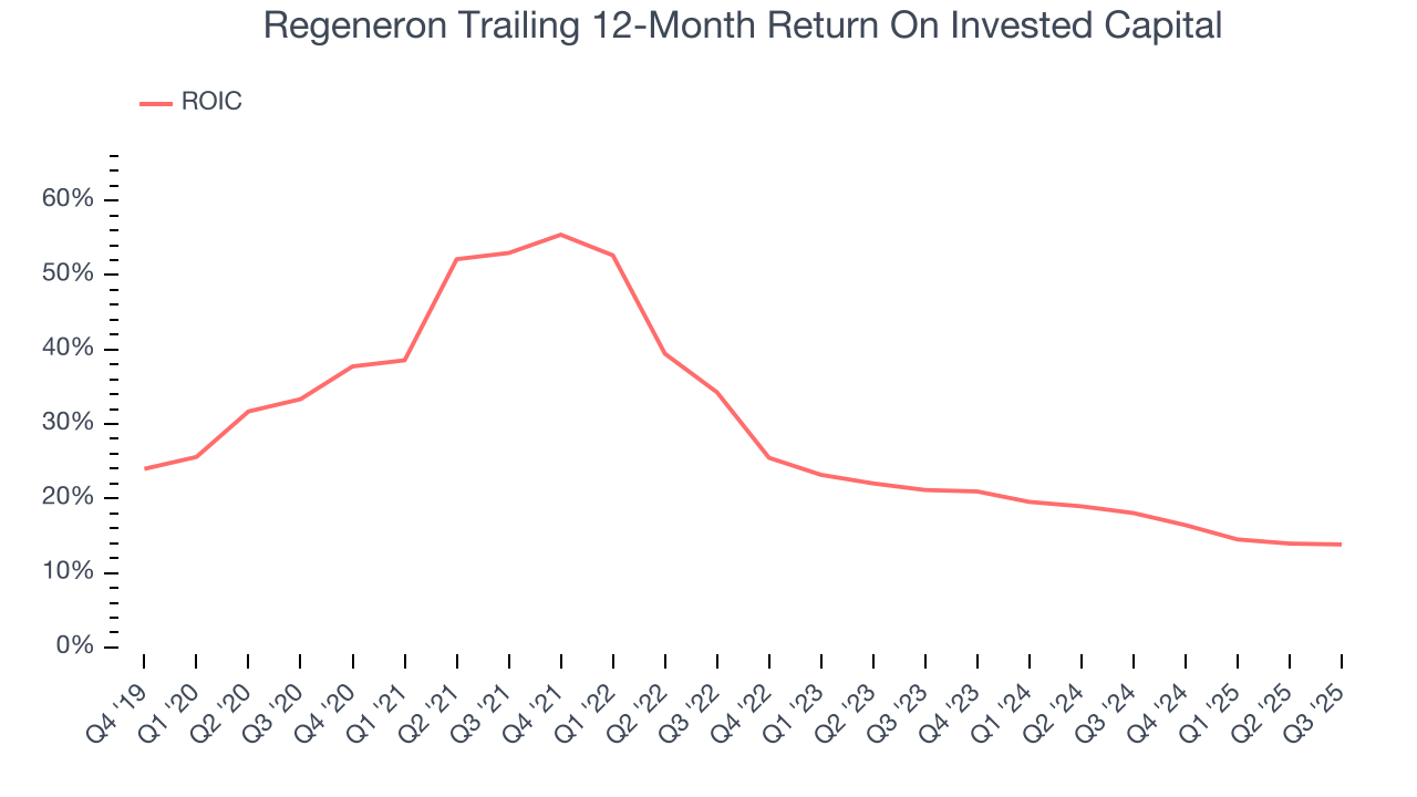 Regeneron Trailing 12-Month Return On Invested Capital